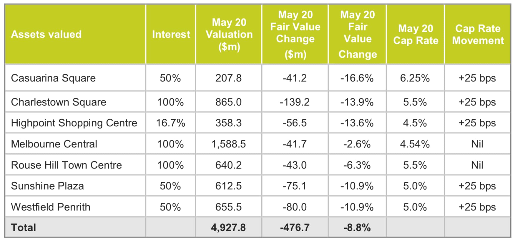 GPT retail assets valuations reduced by $467.7 million - Shopping ...