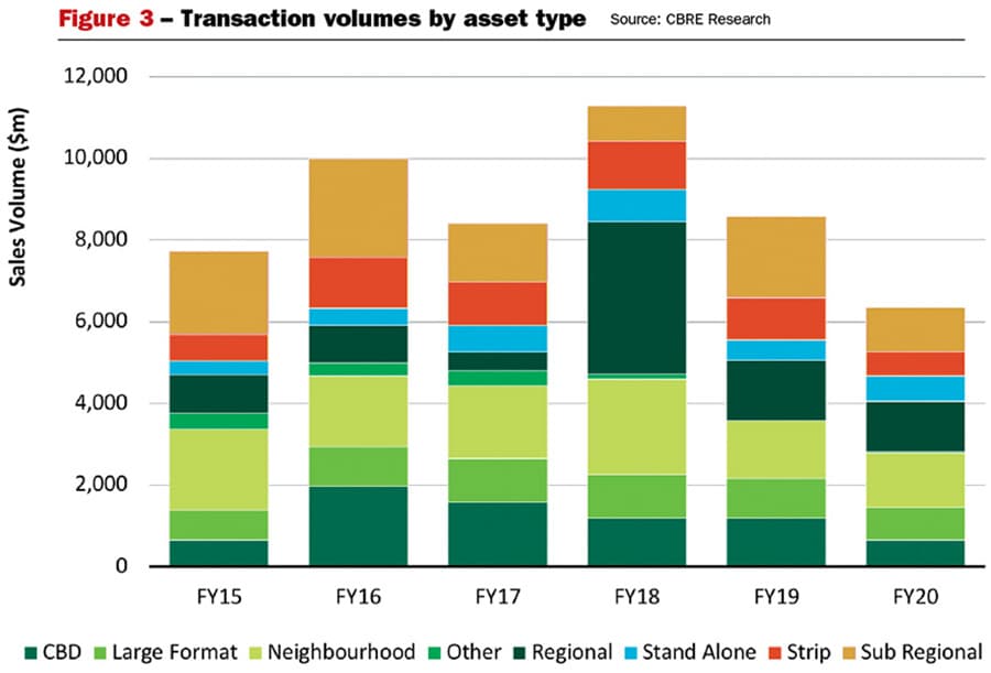 Shopping Centre Investment – Market Review FY20 - Shopping Centre News