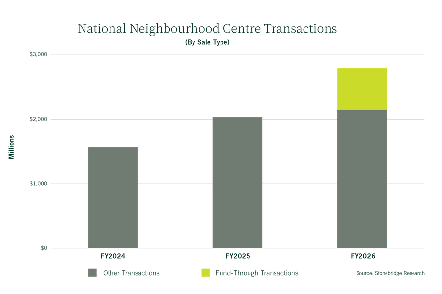 National neighbourhood centre transactions.