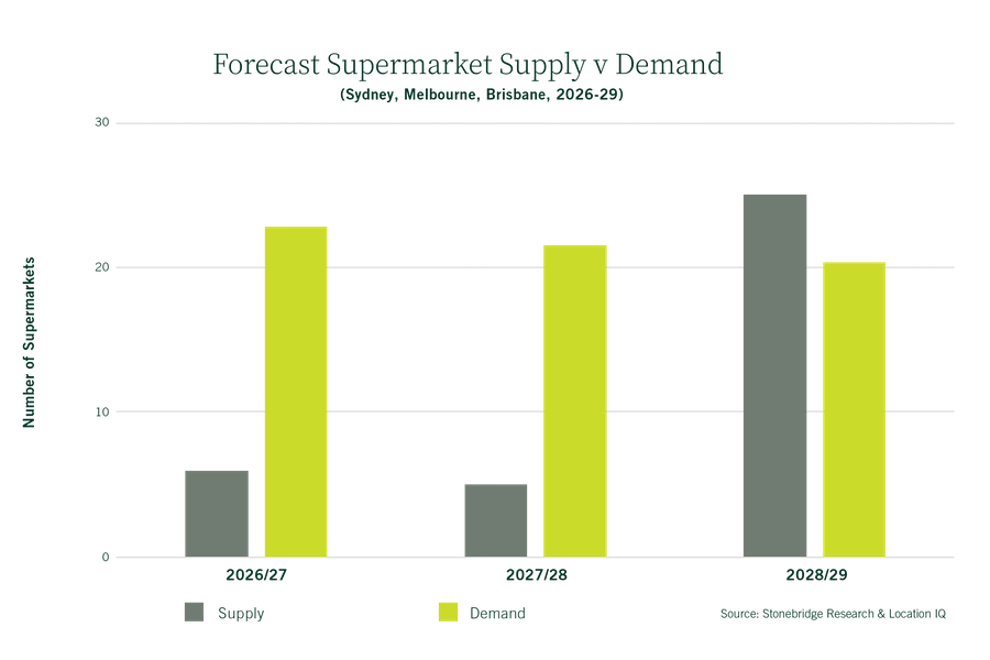 Forecast supermarket supply vs demand.